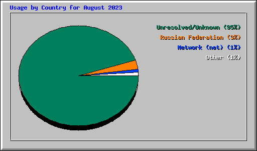 Usage by Country for August 2023