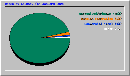 Usage by Country for January 2025