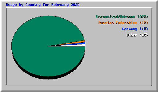 Usage by Country for February 2025