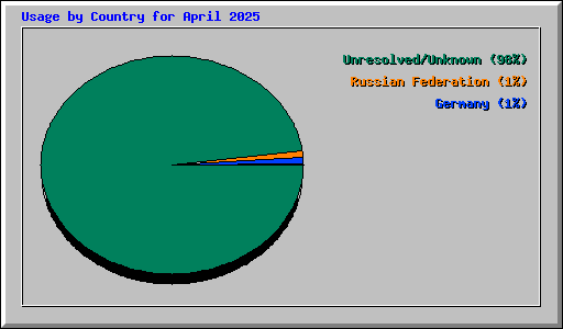 Usage by Country for April 2025
