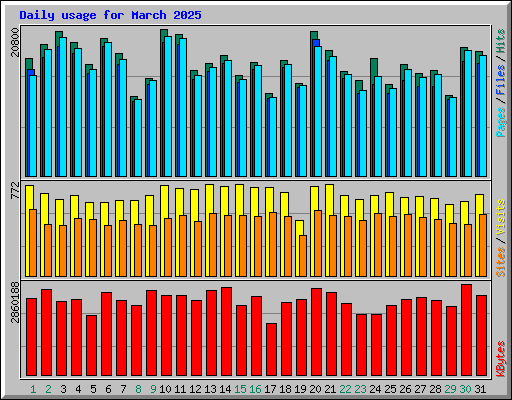 Daily usage for March 2025