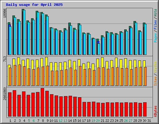 Daily usage for April 2025
