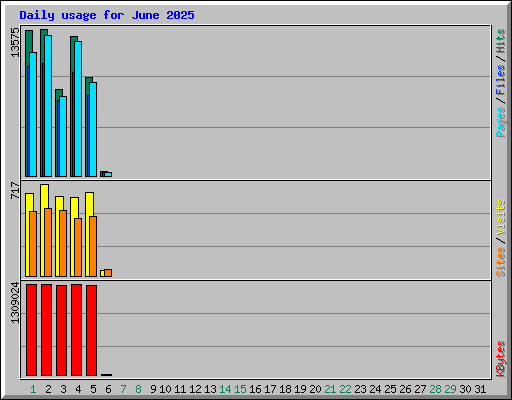 Daily usage for June 2025