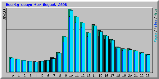 Hourly usage for August 2023