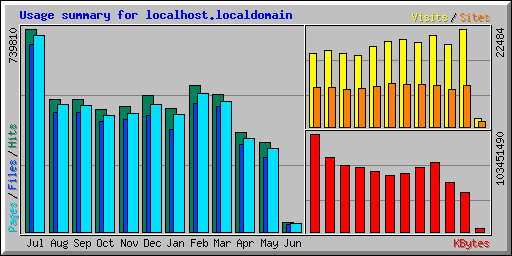 Usage summary for localhost.localdomain